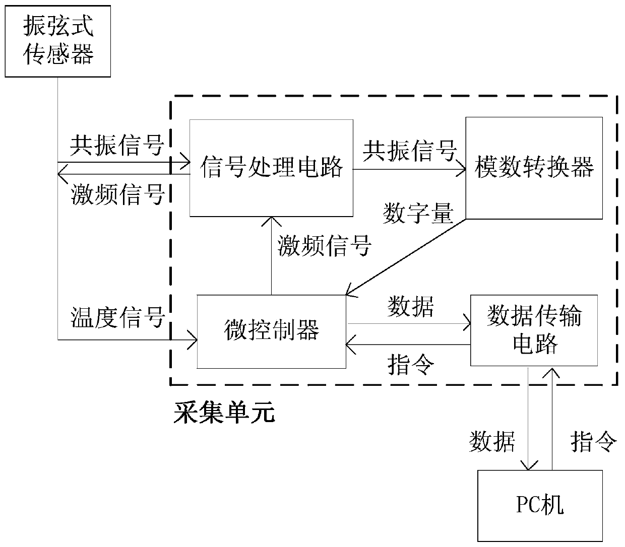 A kind of dynamic data measurement method and device based on vibrating wire sensor