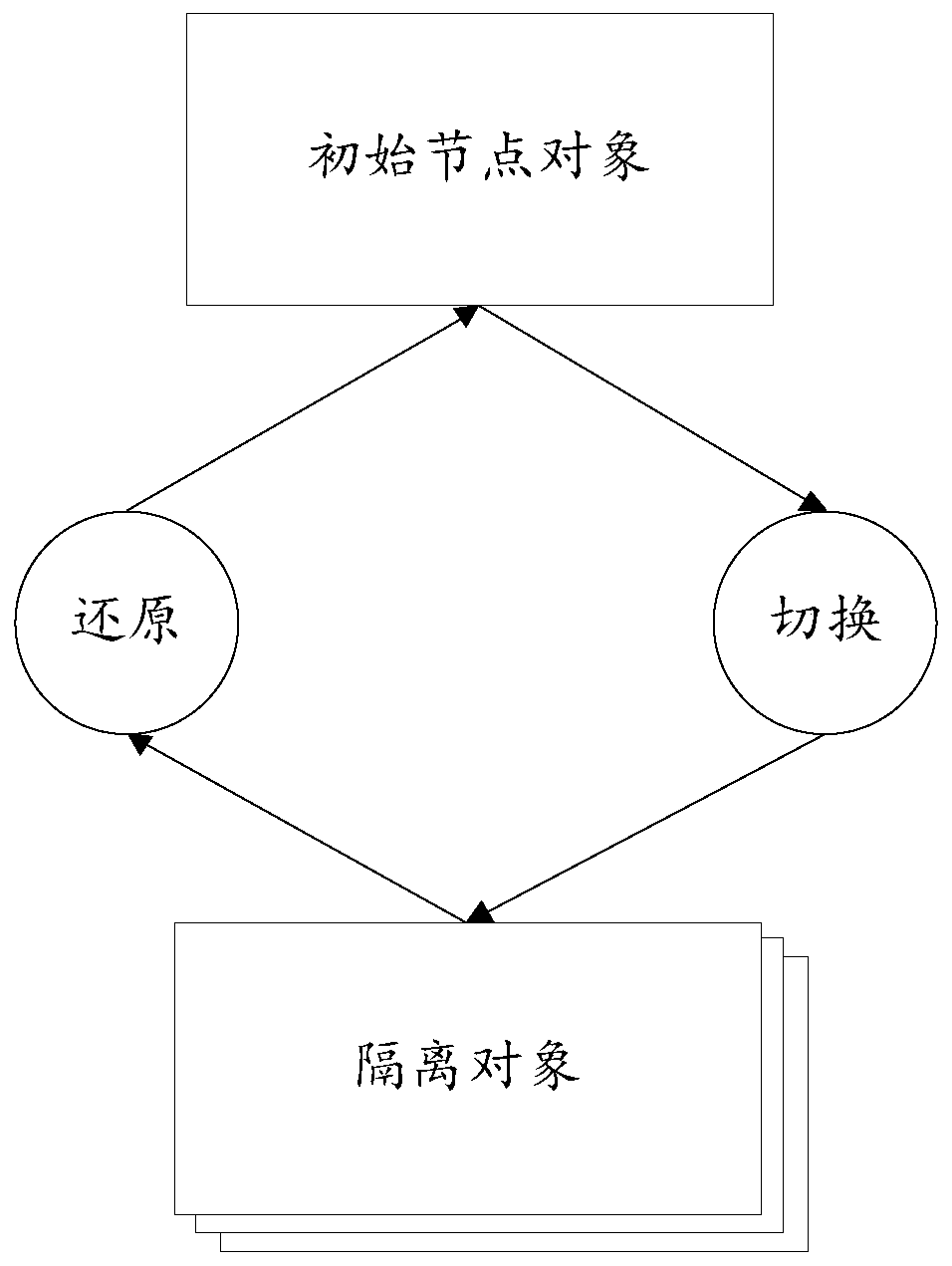 Isolation object switching method and device, medium and electronic equipment