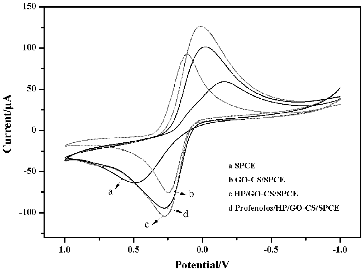 Aptamer biosensor preparation method adopting ferrocene as electron donor, and application of aptamer biosensor