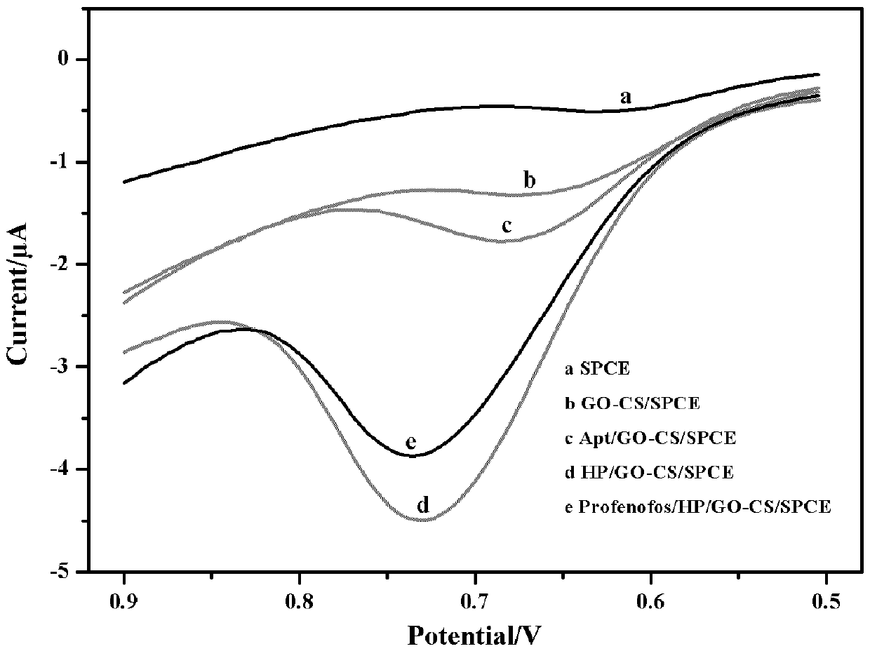 Aptamer biosensor preparation method adopting ferrocene as electron donor, and application of aptamer biosensor