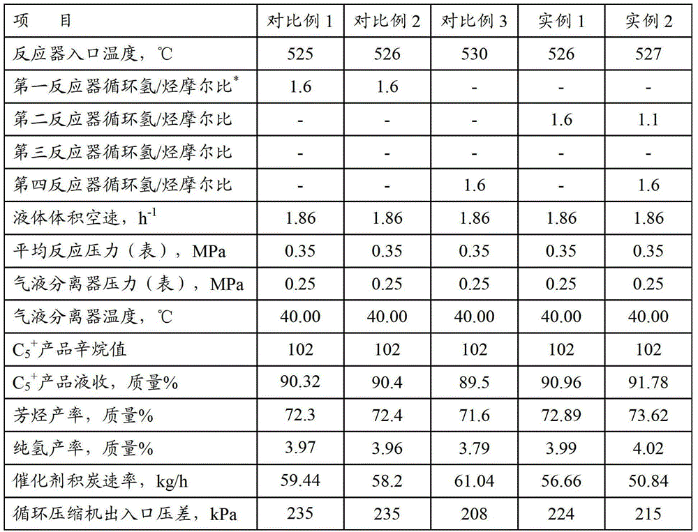 A kind of naphtha catalytic reforming method