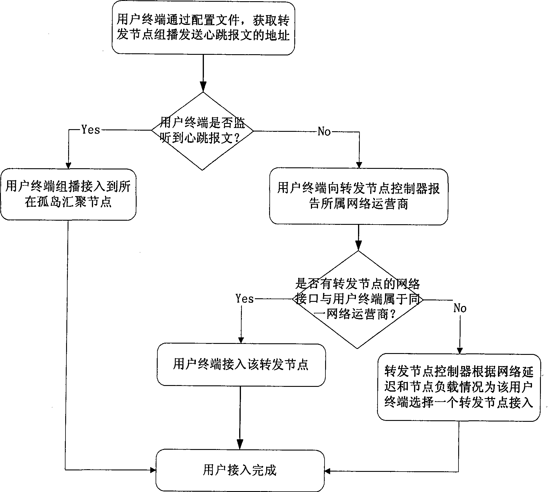 An implementation method for large-scale stream media transmission structure