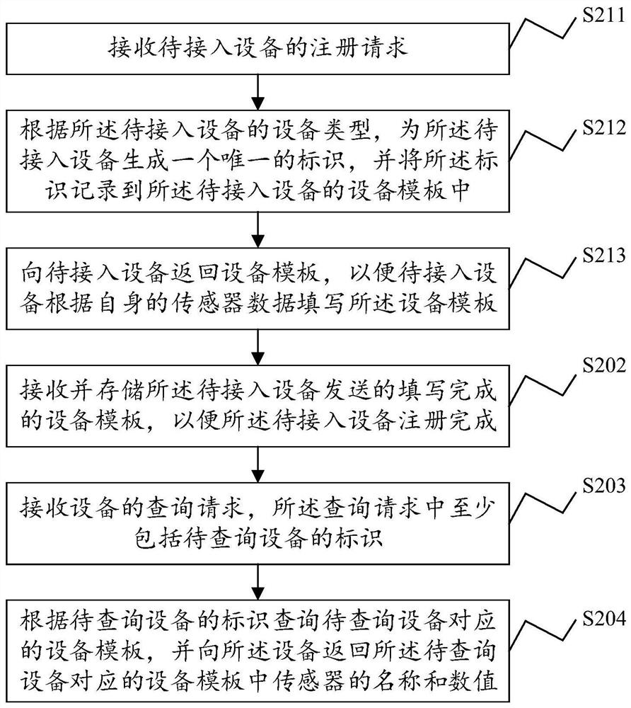 A cloud platform device access method, device and cloud platform used therefor