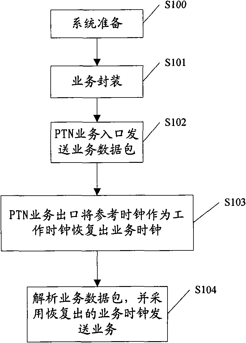 Method and system for recovering self-adapted service clock based on PTN
