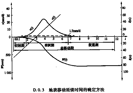 A quantitative evaluation method for the site stability of old goafs in coal mines based on settlement monitoring data