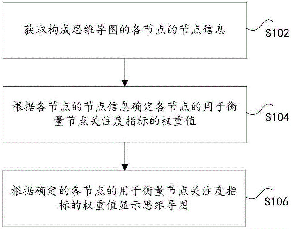 Mind map display method and device
