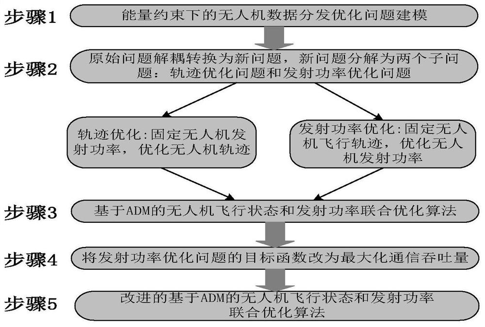 Optimization method of UAV data distribution under energy constraints