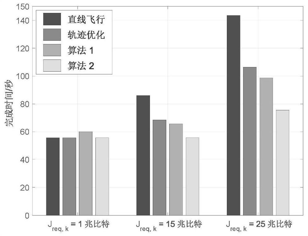 Optimization method of UAV data distribution under energy constraints