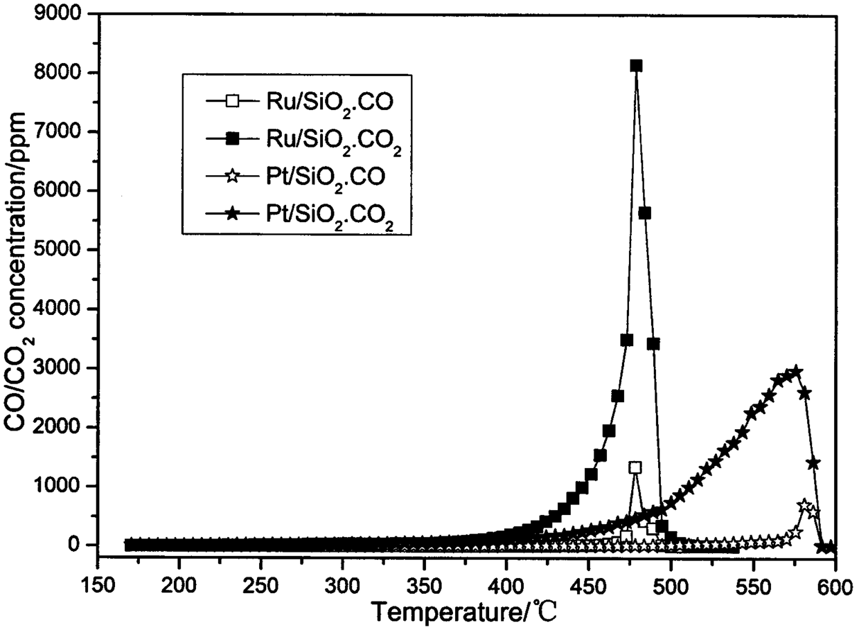 Diesel engine exhaust particulate matter catalyst, preparation method and application method thereof