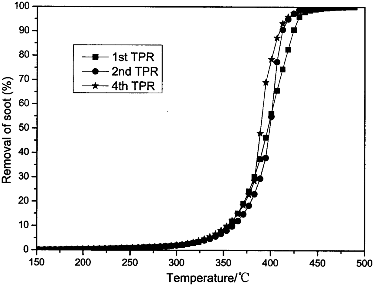 Diesel engine exhaust particulate matter catalyst, preparation method and application method thereof