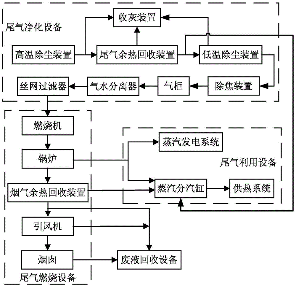 System and method for improving the comprehensive utilization rate of calcium carbide furnace exhaust gas