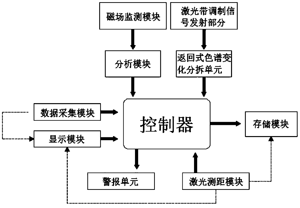 Laser anti-external force damage early warning system for high-voltage line