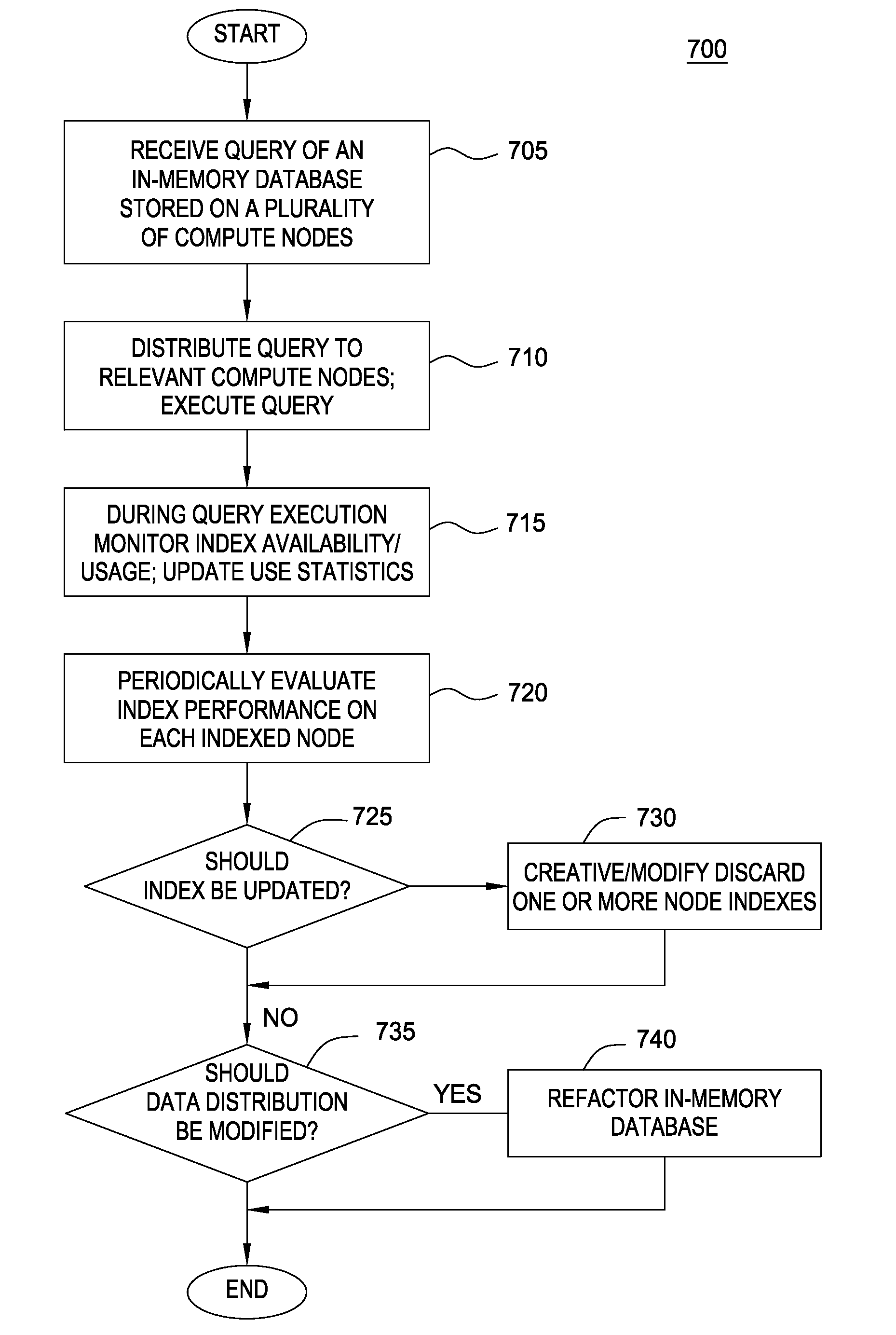 Partial indexes for multi-node database