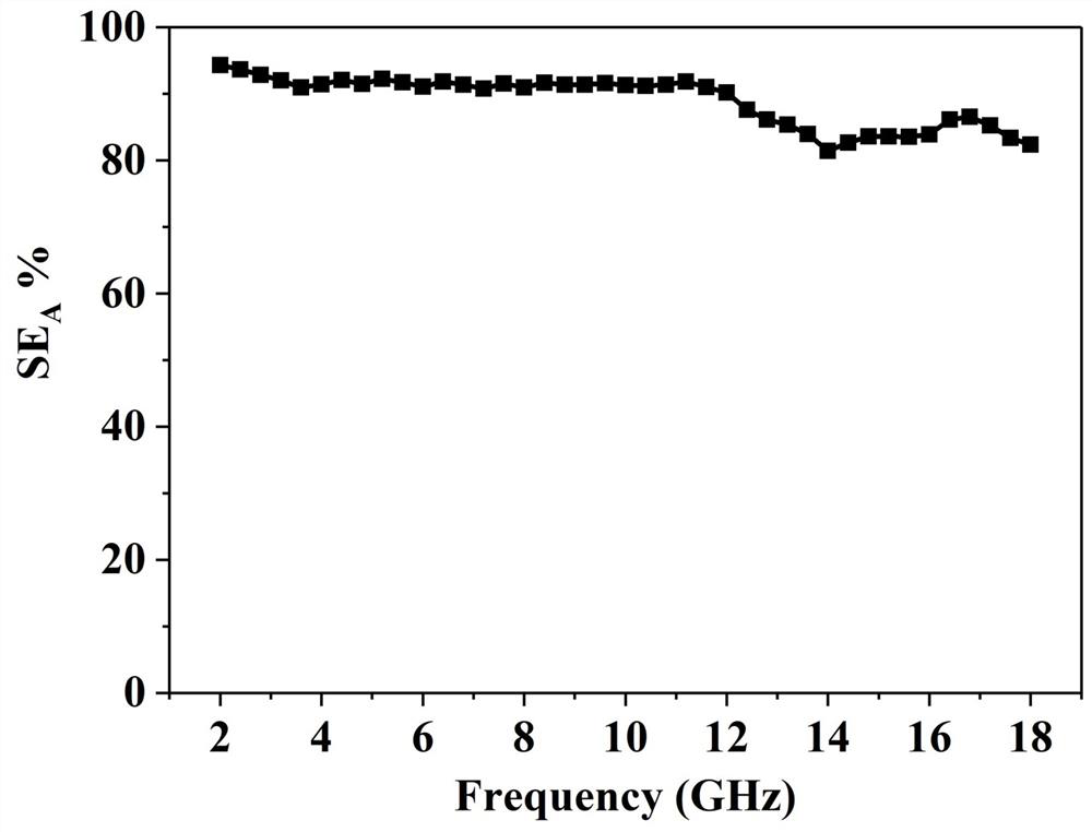 A kind of low reflection, high absorption electromagnetic shielding material and preparation method thereof