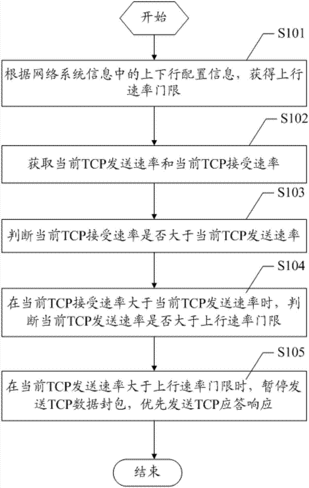 Control method and device for tcp bidirectional concurrent transmission