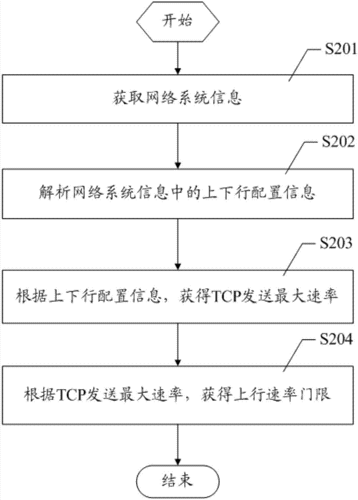 Control method and device for tcp bidirectional concurrent transmission