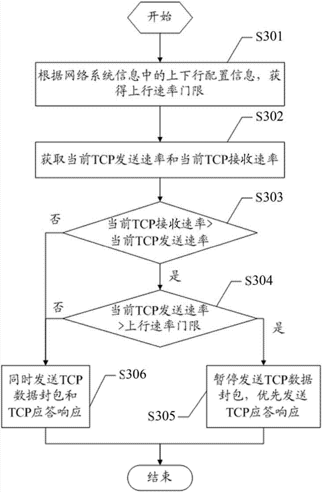 Control method and device for tcp bidirectional concurrent transmission