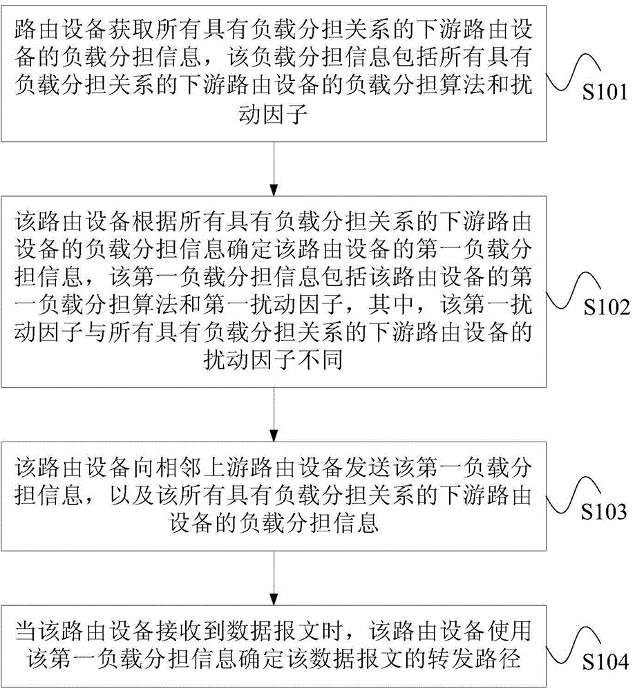 Load sharing method and routing equipment