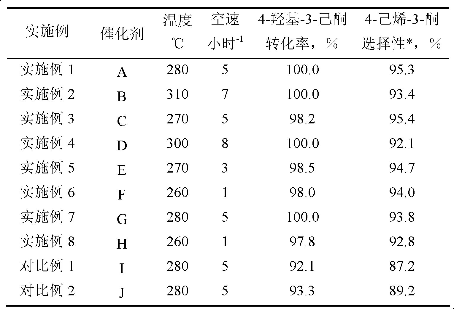 Method of catalytic dehydration by 4-hydroxyl-3-hexanone