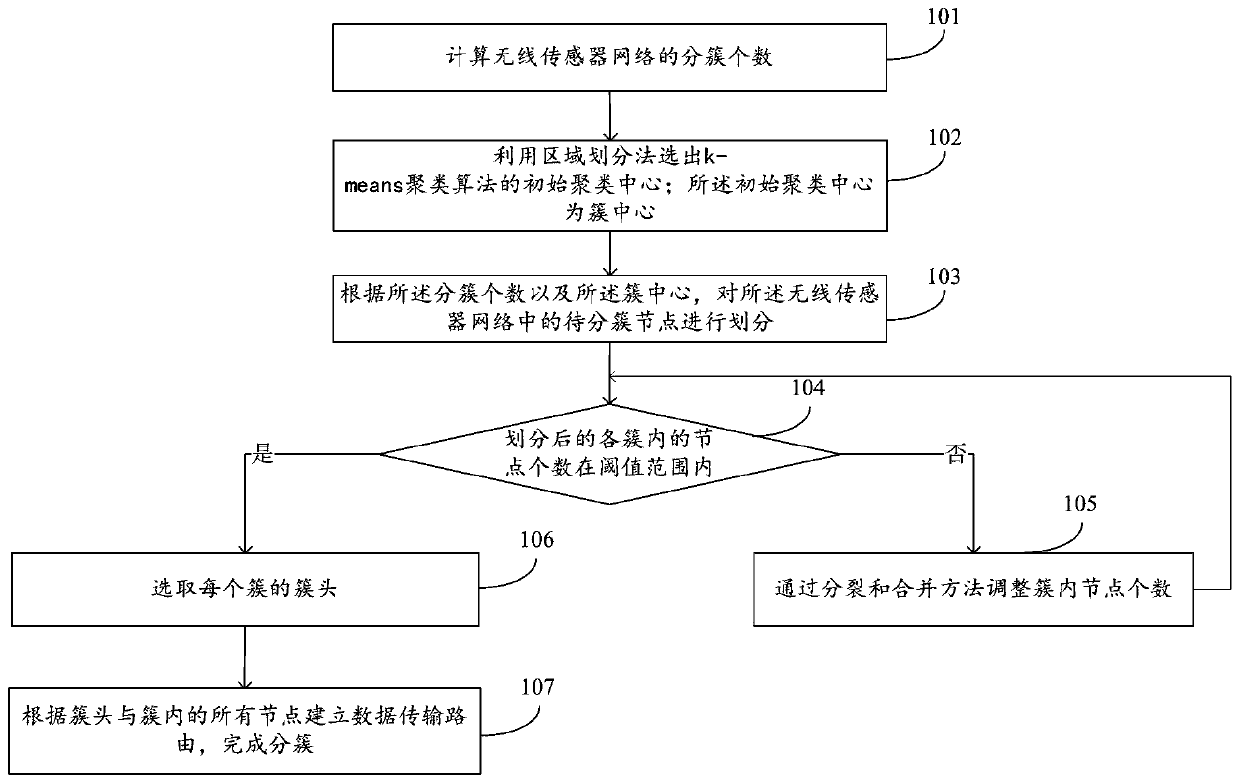 A wireless sensor network clustering method and system