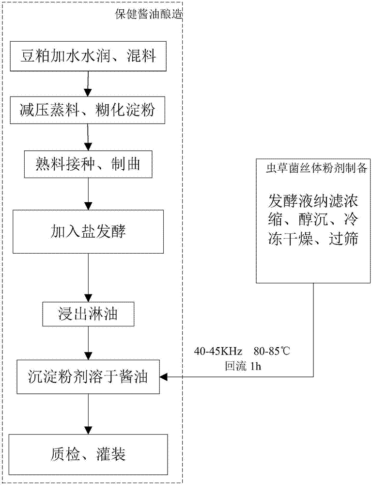 Preparation method of Chinese caterpillar fungus health-care soy sauce