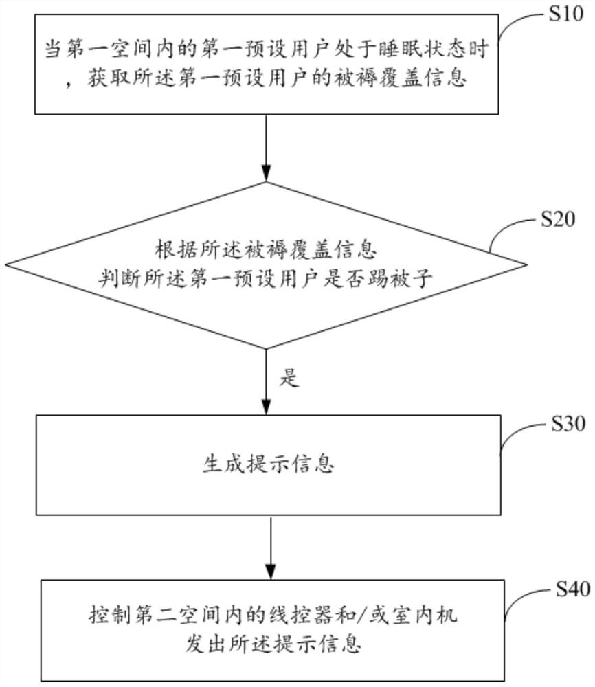 One-to-multiple air-conditioning system, its control method, control device and readable storage medium