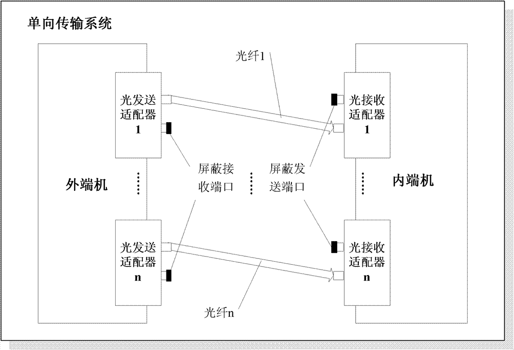 Unidirectional transmission method based on optical fiber multi-way coupling