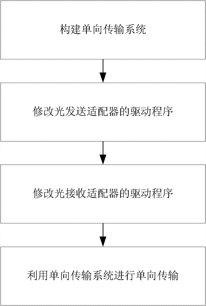 Unidirectional transmission method based on optical fiber multi-way coupling