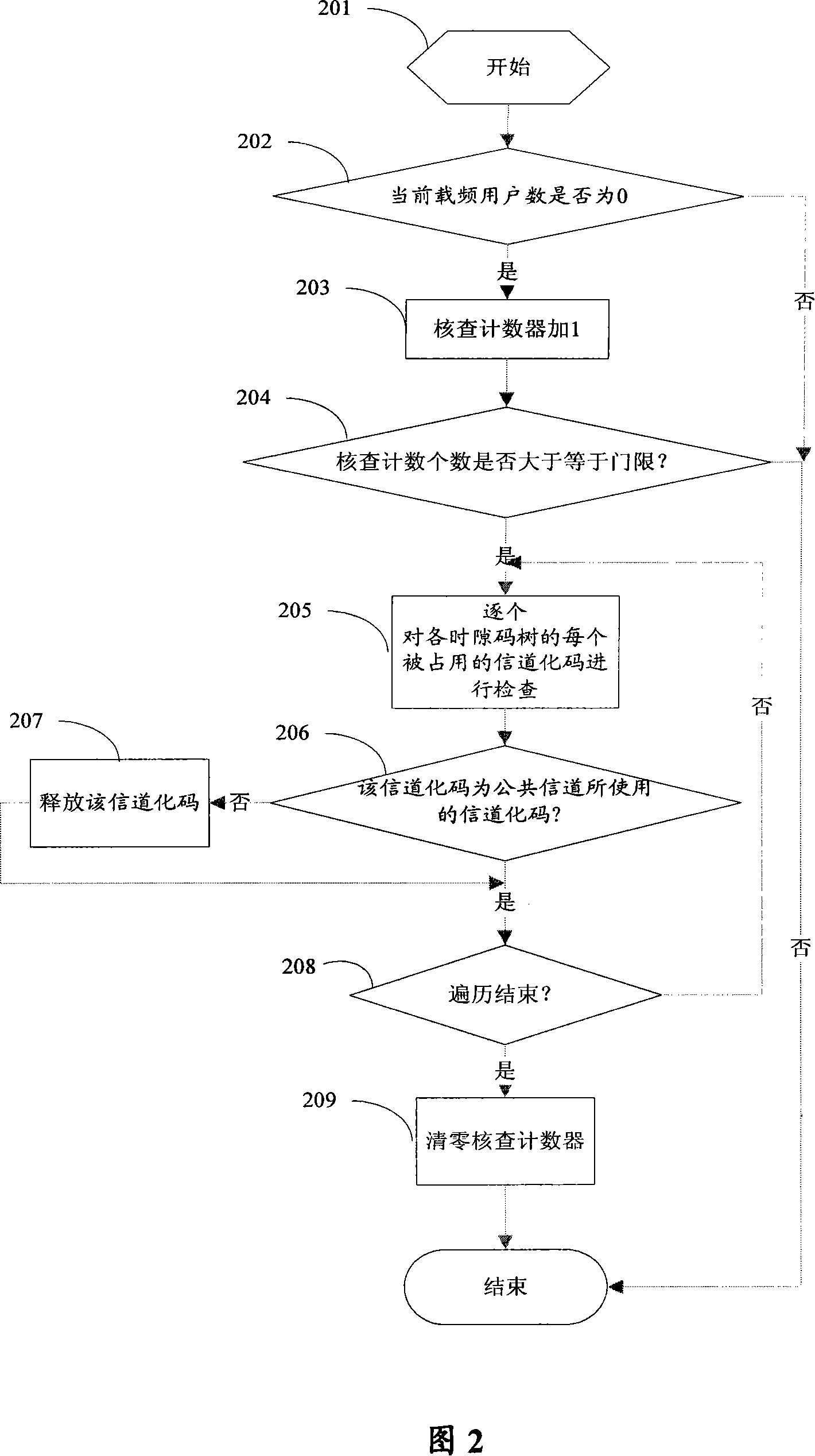 Code tree self-adaptive recovery method and apparatus in communication system