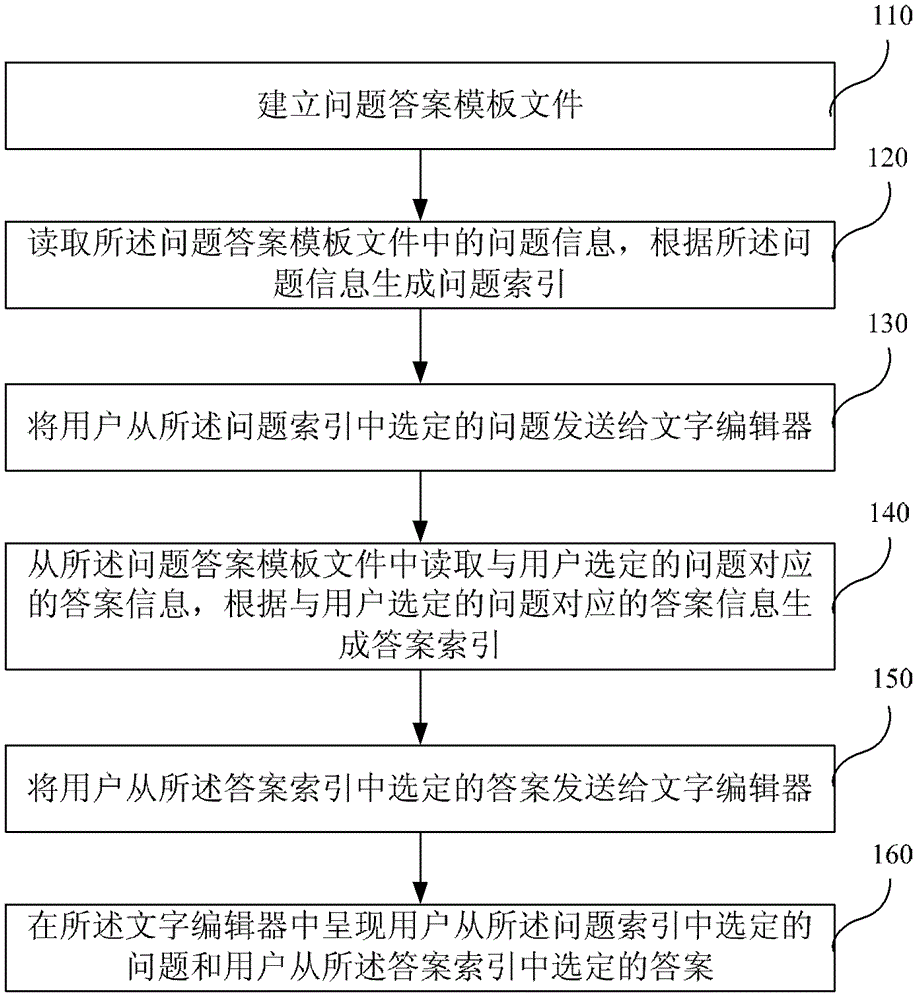 Method and device for realizing mutual positioning and character fast recording of video data and text data