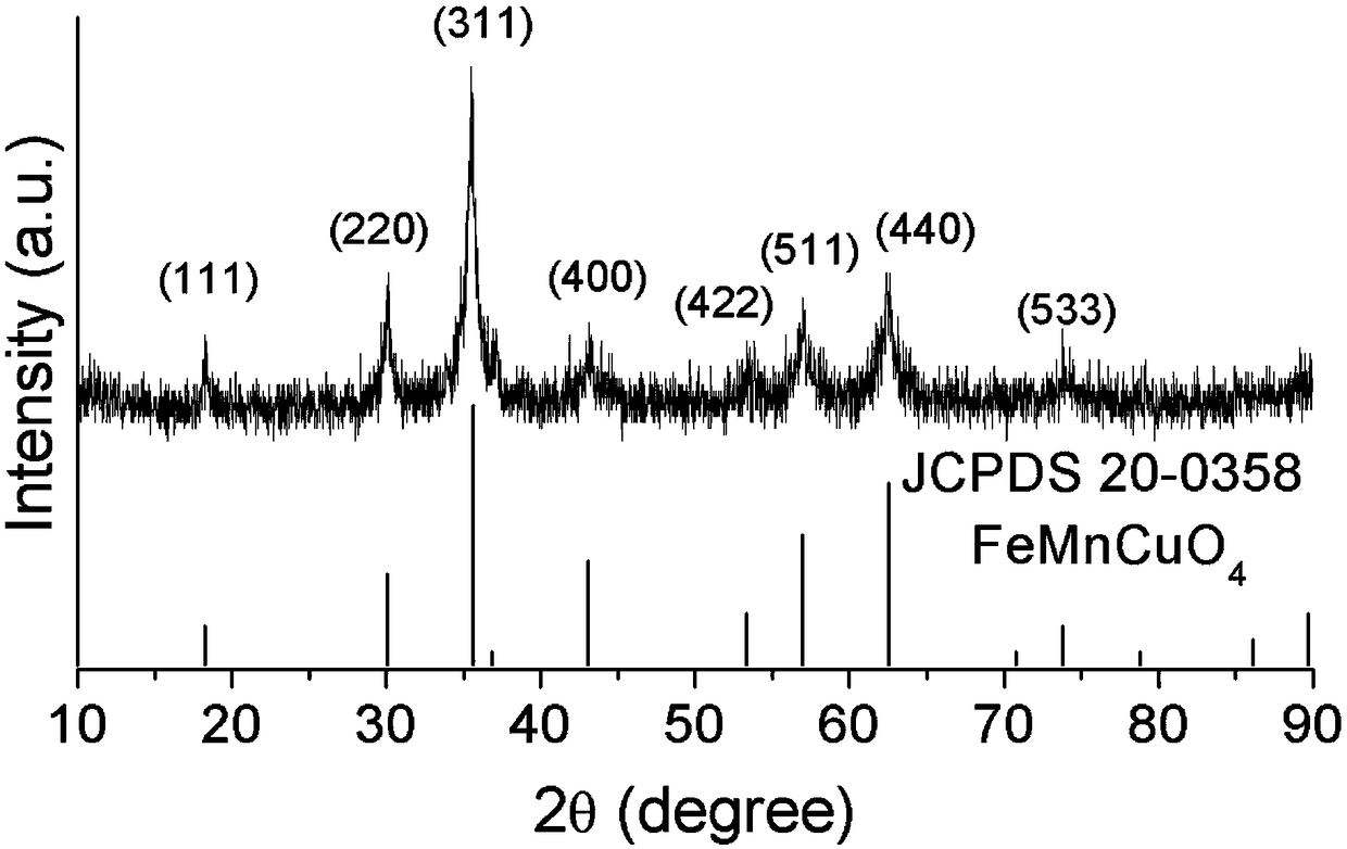 A kind of preparation method of femncuo4 solar energy selective absorption coating