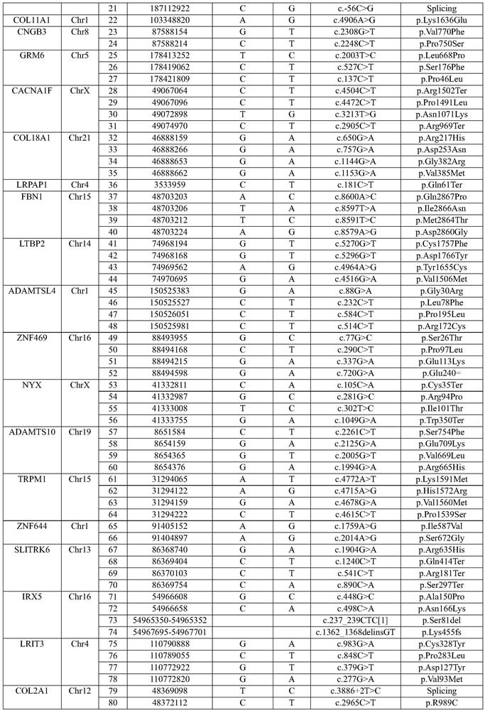 Gene chip, kit comprising gene chip and application of gene chip