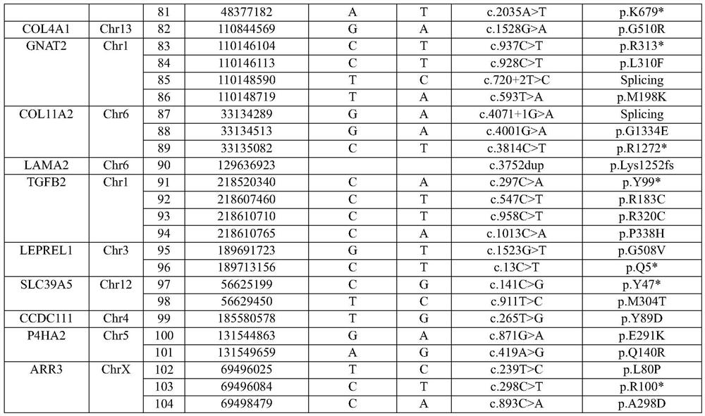 Gene chip, kit comprising gene chip and application of gene chip