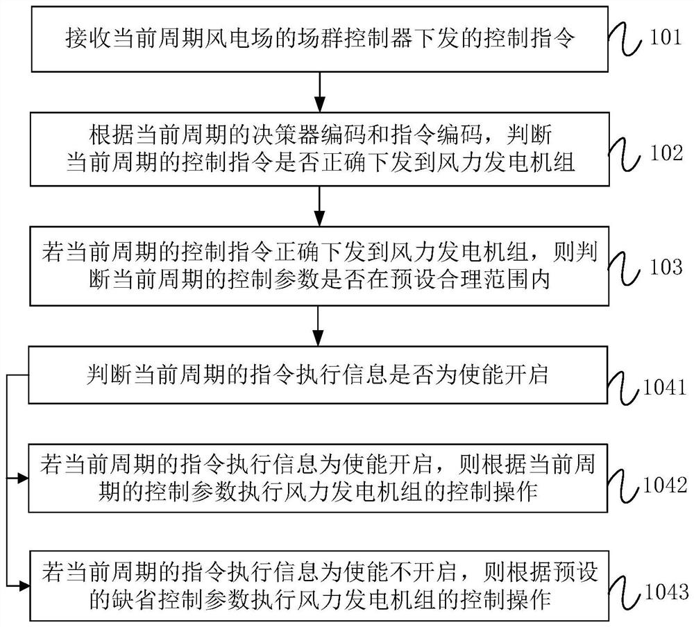 Wind farm control method and system, farm group controller and wind power generating set