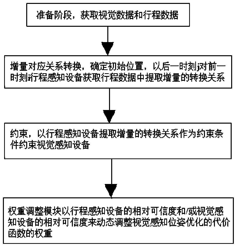 Positioning method and system based on travel perception and visual fusion, terminal and storage medium