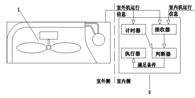 A control method for a dust removal device of an outdoor unit heat exchanger of an air conditioner