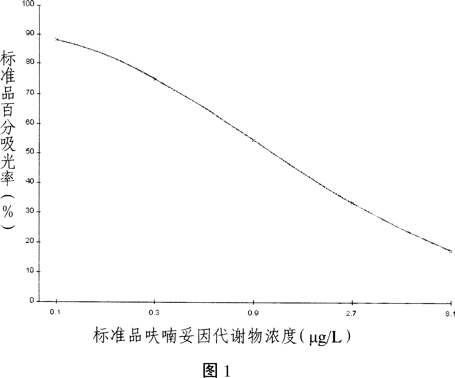 Furantoin metabolite enzyme linked immunosorbent analytical reagent casing and uses thereof