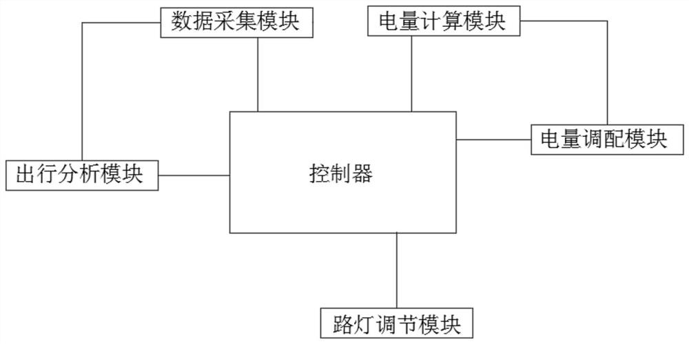 A control system for energy saving and power consumption of public lighting facilities in smart communities