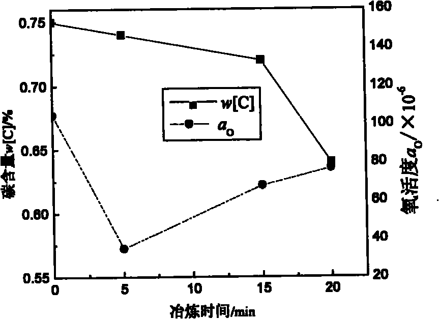 Method for smelting clean steel in electromagnetic induction furnace by blowing CO2