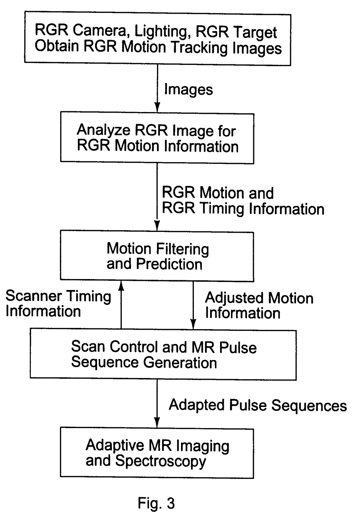 Motion tracking system for real time adaptive imaging and spectroscopy