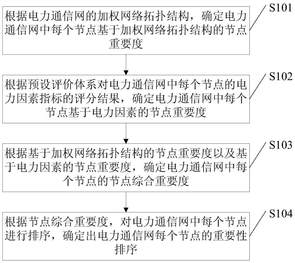 A node importance evaluation method, device, electronic equipment and storage medium