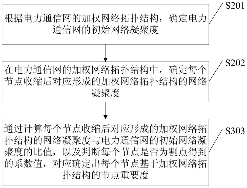 A node importance evaluation method, device, electronic equipment and storage medium