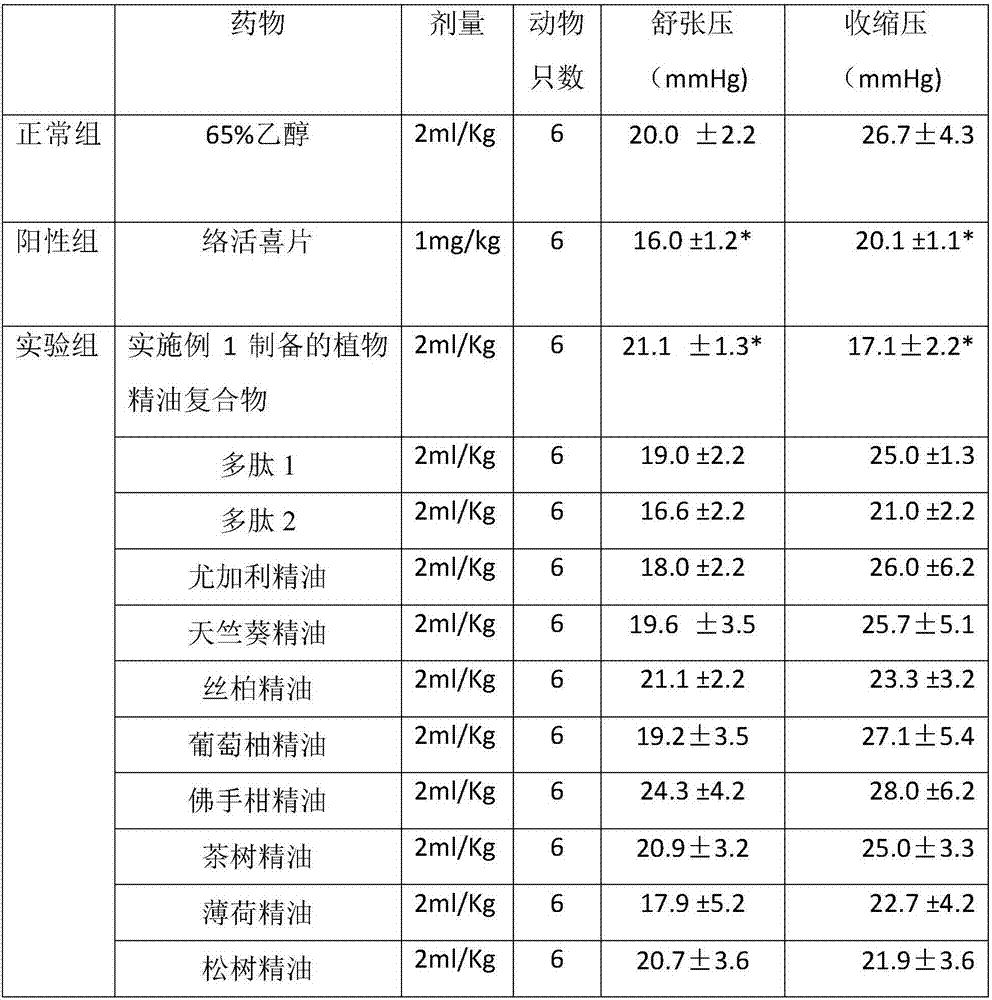 Plant essential oil composition for alleviating hypertension symptoms and preparation method of plant essential oil composition