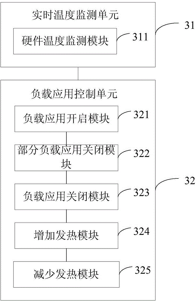 Communication terminal temperature control method and device