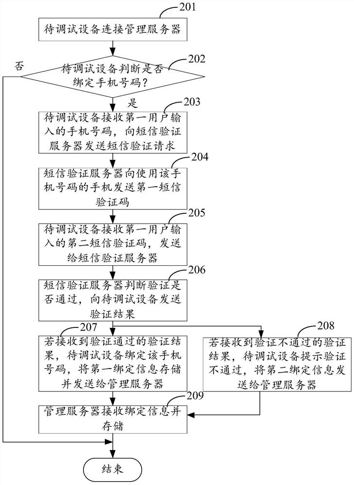 Debugging interface management method and device and electronic equipment