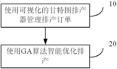 Production order scheduling management method and system