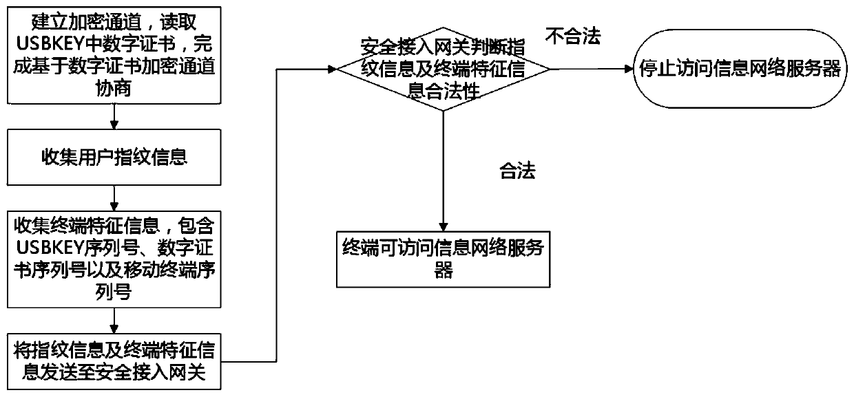 A method and device for securely accessing a mobile phone terminal to an information network