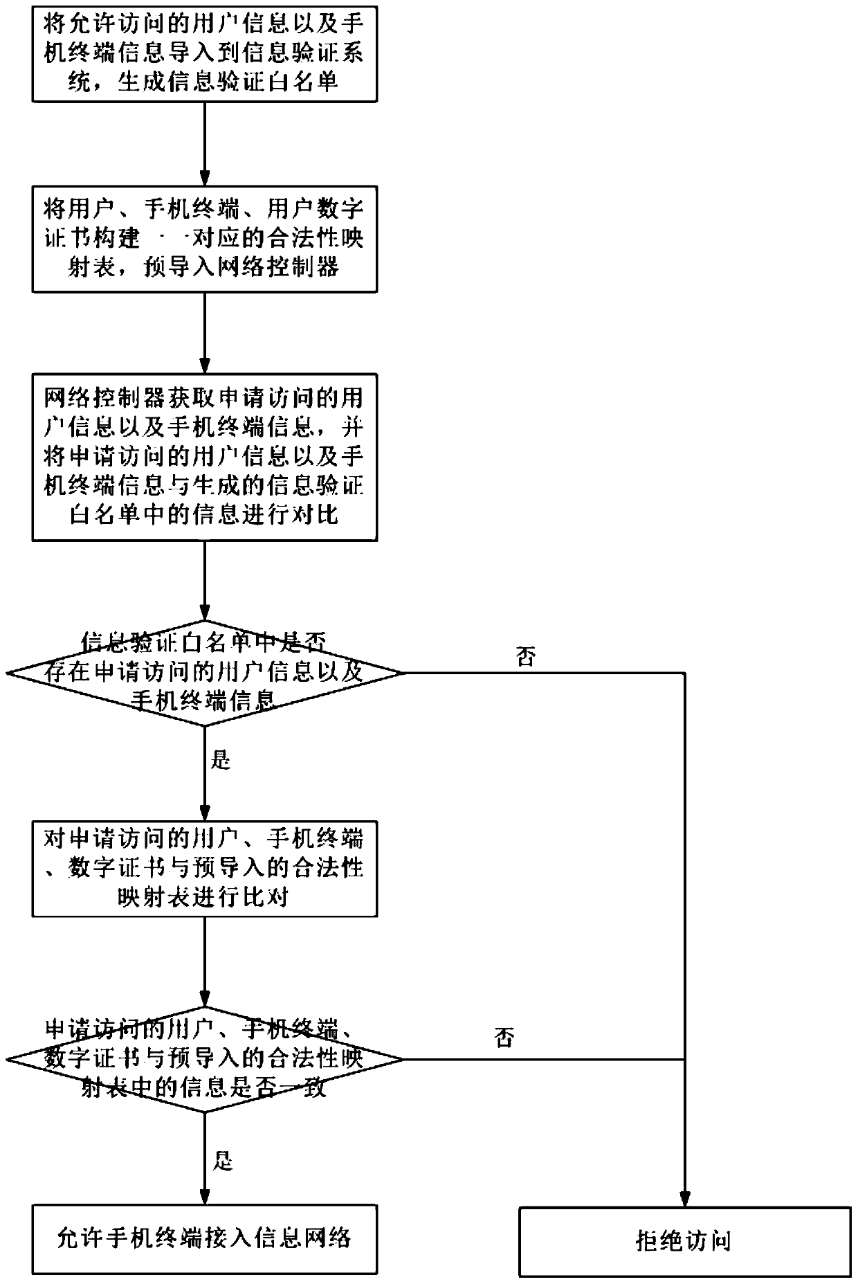 A method and device for securely accessing a mobile phone terminal to an information network