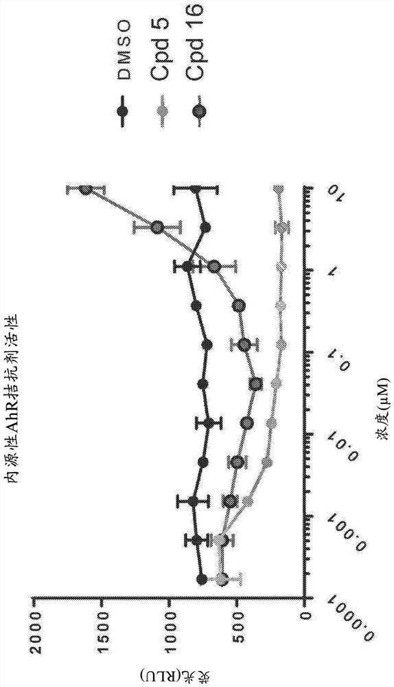 Methods of treating cancer with aryl hydrocarbon receptor antagonists