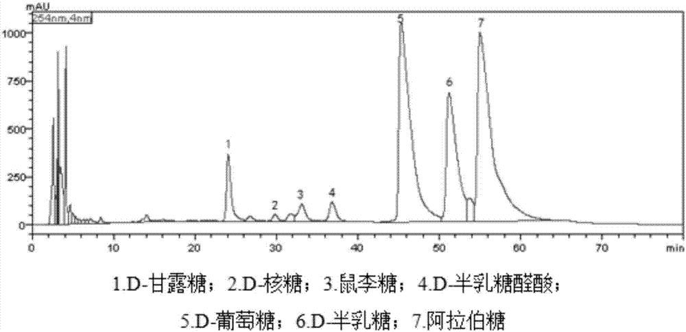 Method for determining monosaccharide constitution of Yupingfeng polysaccharide